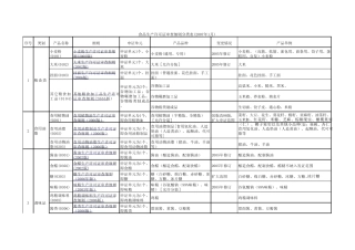(QS分类)食品生产许可分类表