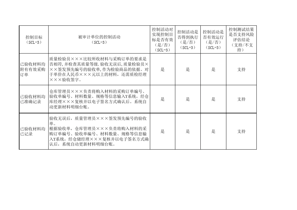 (SCC1)4031生产与仓储循环控制测试汇总表_第2页