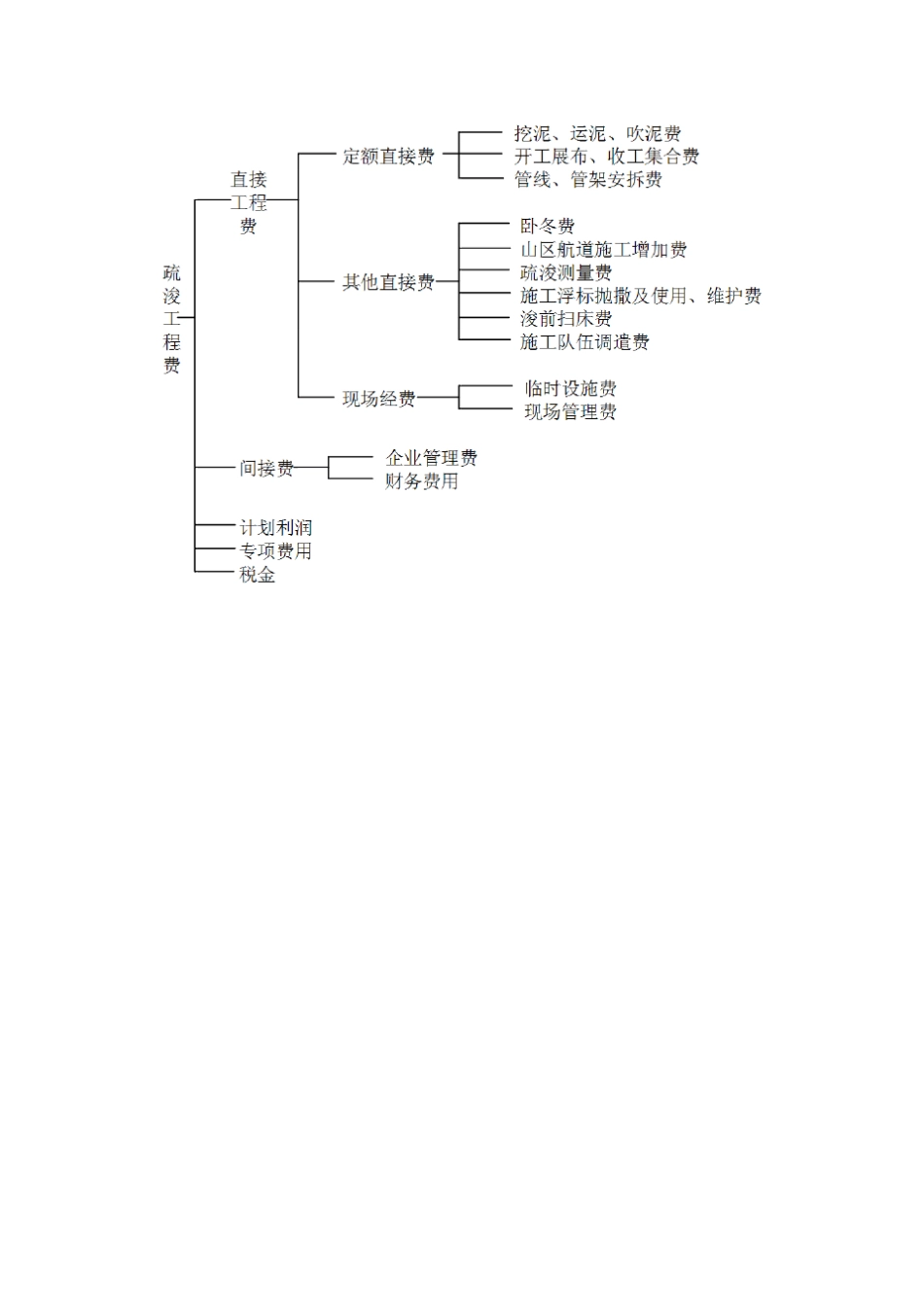 (W3)+《疏浚工程概算预算编制规定》(交基发[1997]246号发布)_第2页