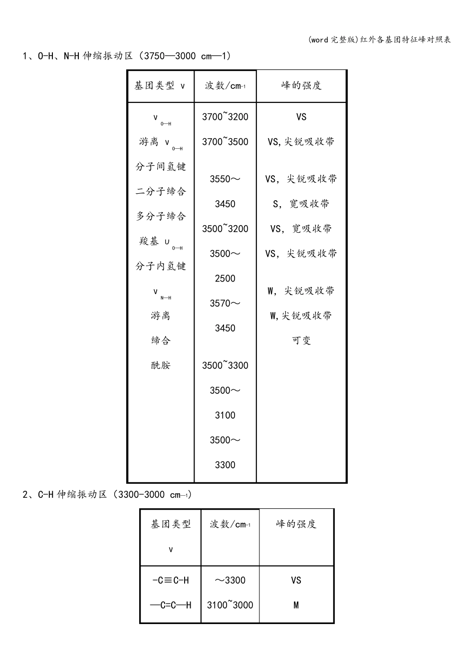 (word)红外各基团特征峰对照表_第2页