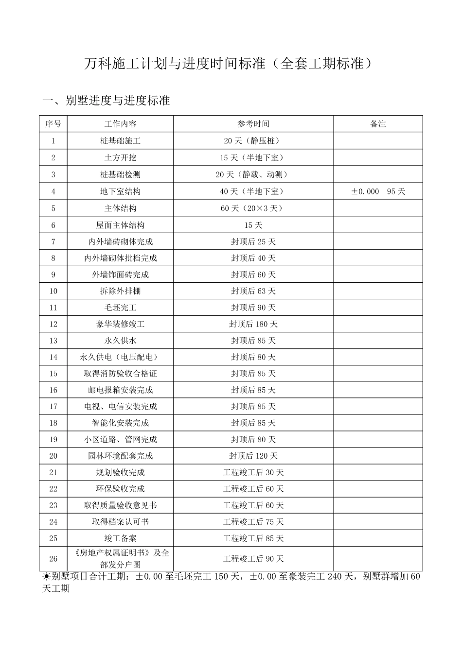 (万科)标准化工期_第1页