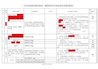 (东莞2014版)建筑工程材料送检标准表