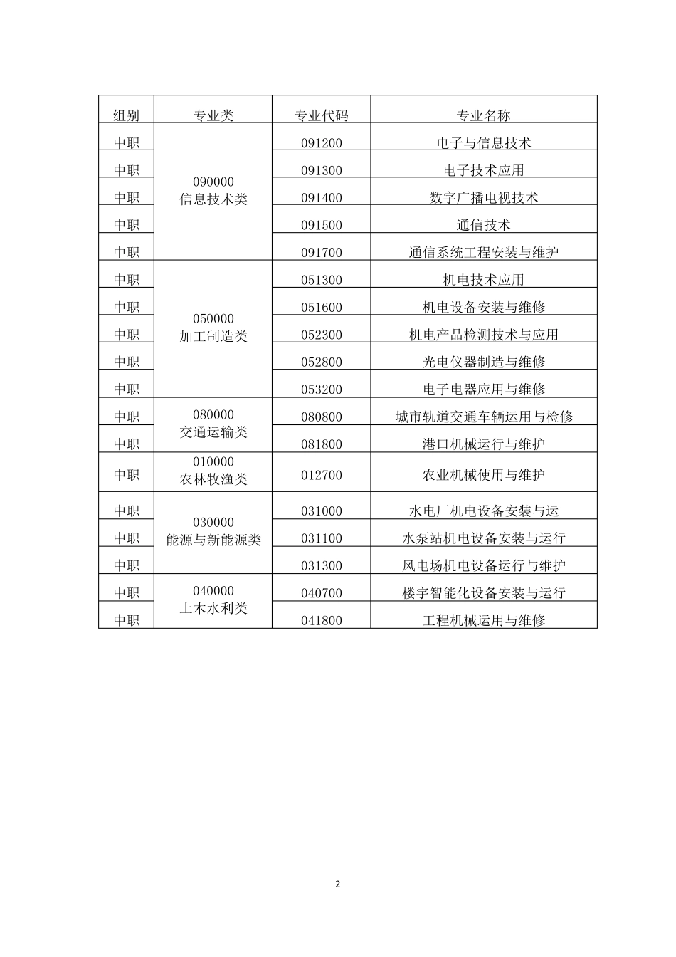 (中职组)2019年全国职业院校技能大赛电子电路装调与应用_第2页