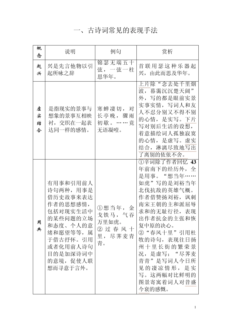 (俺的定稿)古诗鉴赏之表现手法、修辞手法、结构技巧_第1页