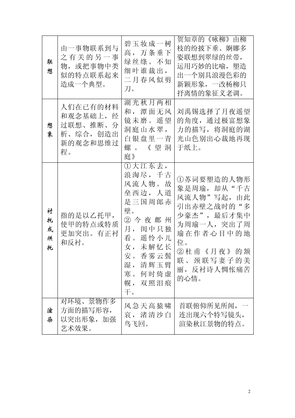 (俺的定稿)古诗鉴赏之表现手法、修辞手法、结构技巧_第2页