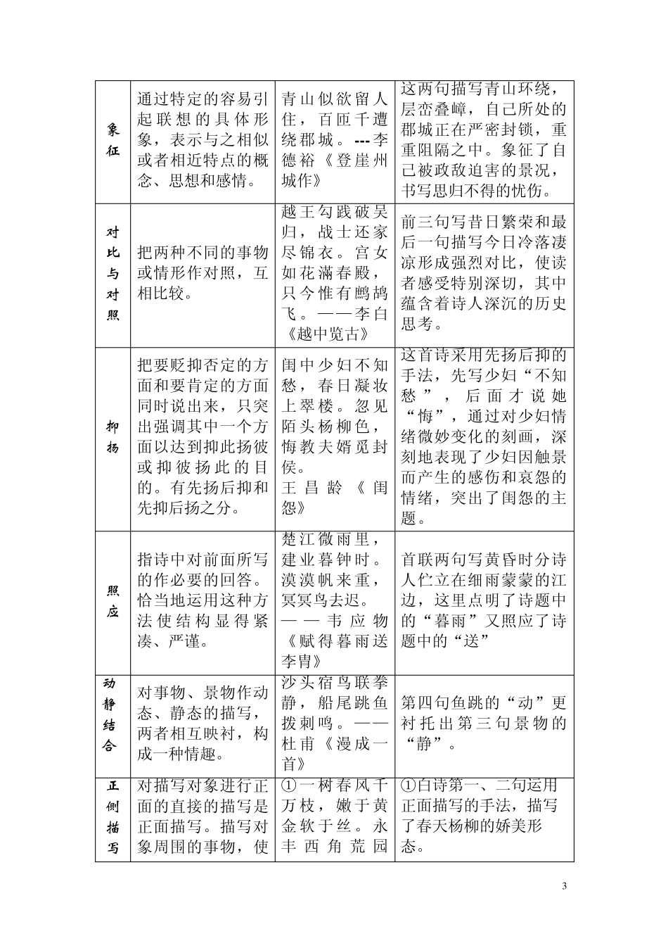 (俺的定稿)古诗鉴赏之表现手法、修辞手法、结构技巧_第3页