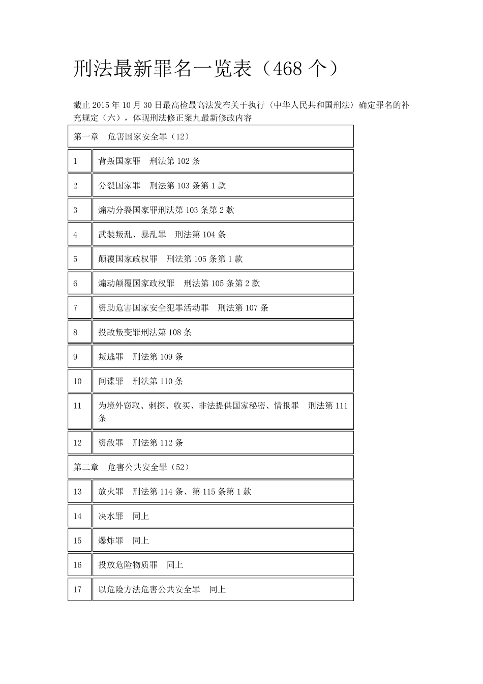 (刑法修正案九后)最新刑法罪名一览表(468条)_第1页