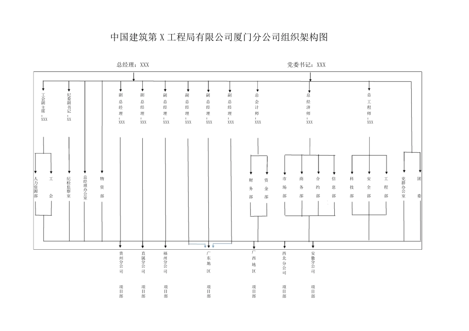 中建局公司高管及部门工作职责及岗位说明书_第3页