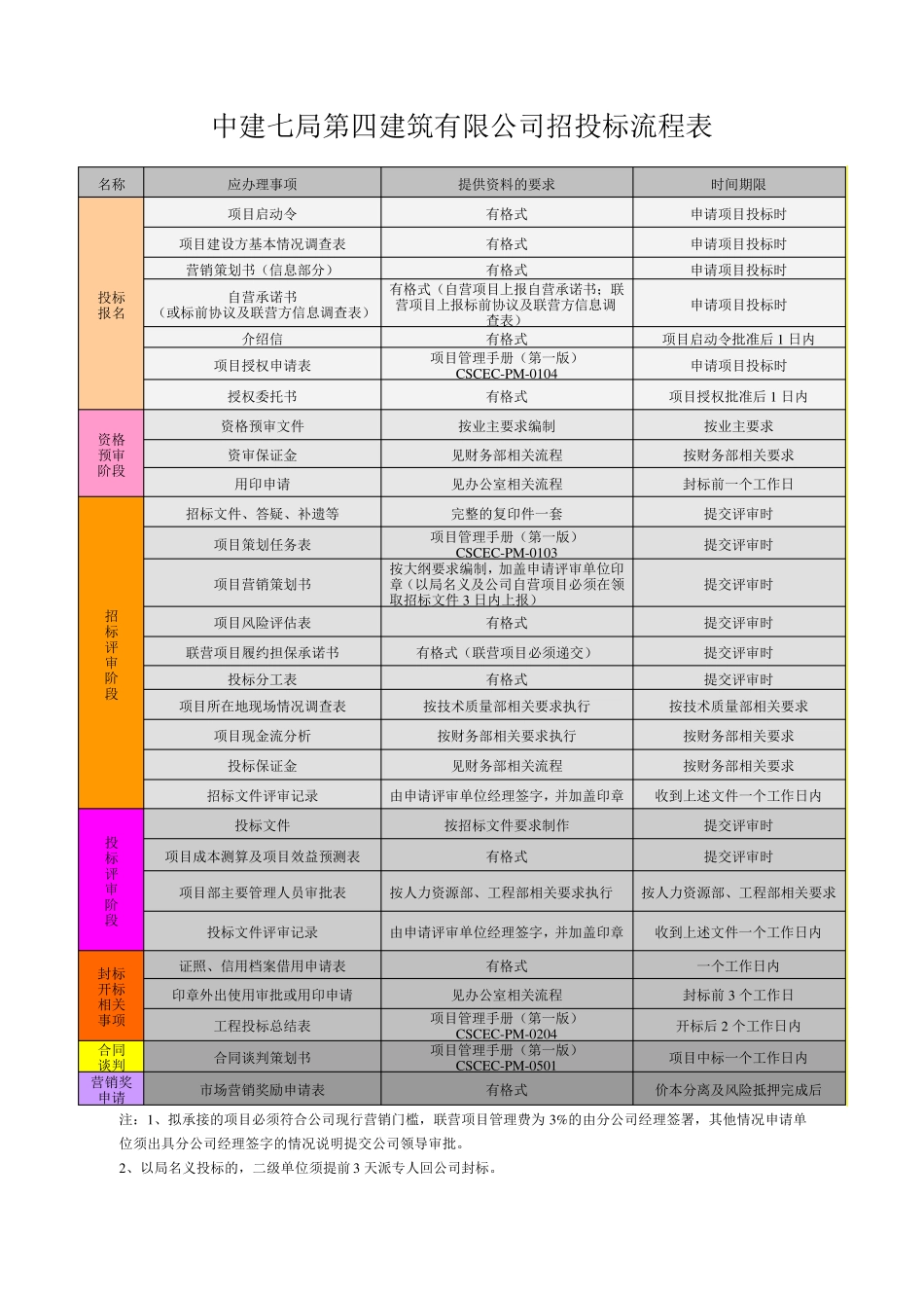 中建招投标流程表及相关表格_第1页