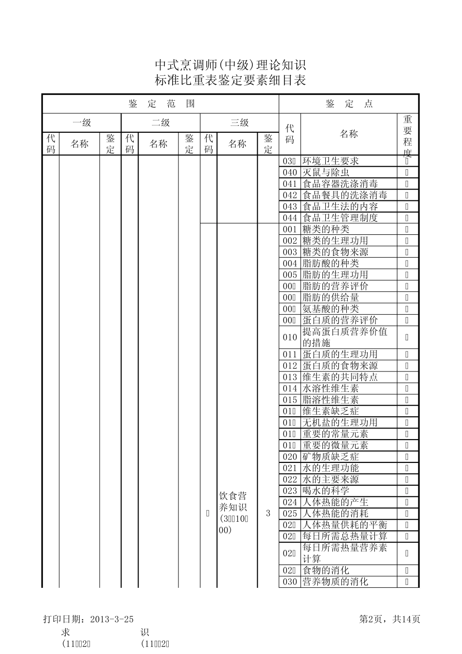 中式烹调师(中级)理论知识标准比重表鉴定要素细目表_第2页