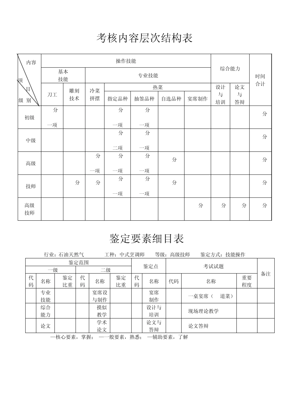 中式烹调师(高级技师修改后)_第2页