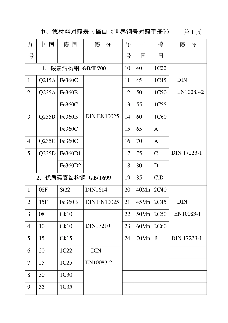 中德材料对照表_第1页
