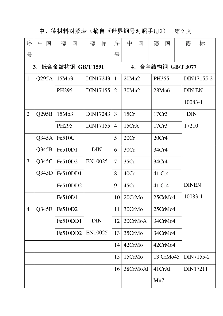 中德材料对照表_第2页