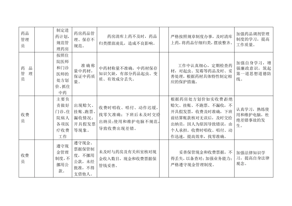 中心卫生院岗位风险点清查汇总表_第3页