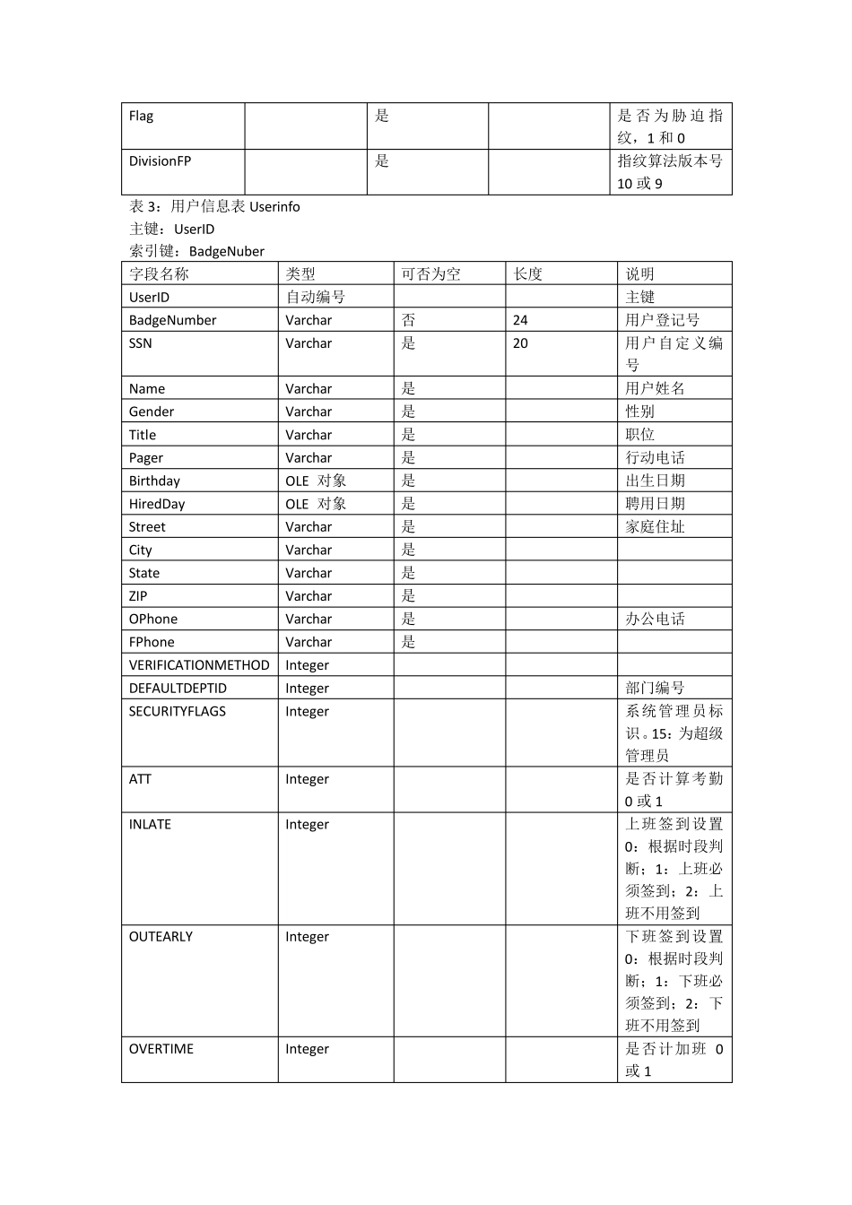 中控zktime5.0考勤管理系统数据库表结构_第2页