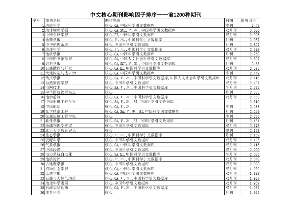 中文核心期刊影响因子统计表_第1页