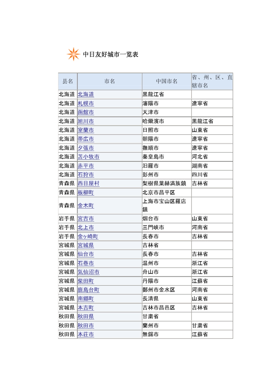 中日友好城市一览表_第1页