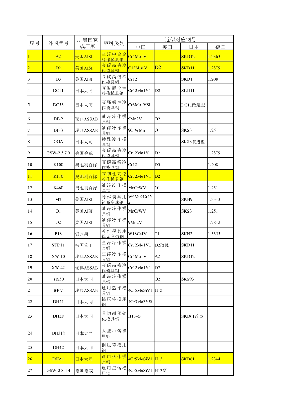 中日常用模具钢材价格对照表_第1页