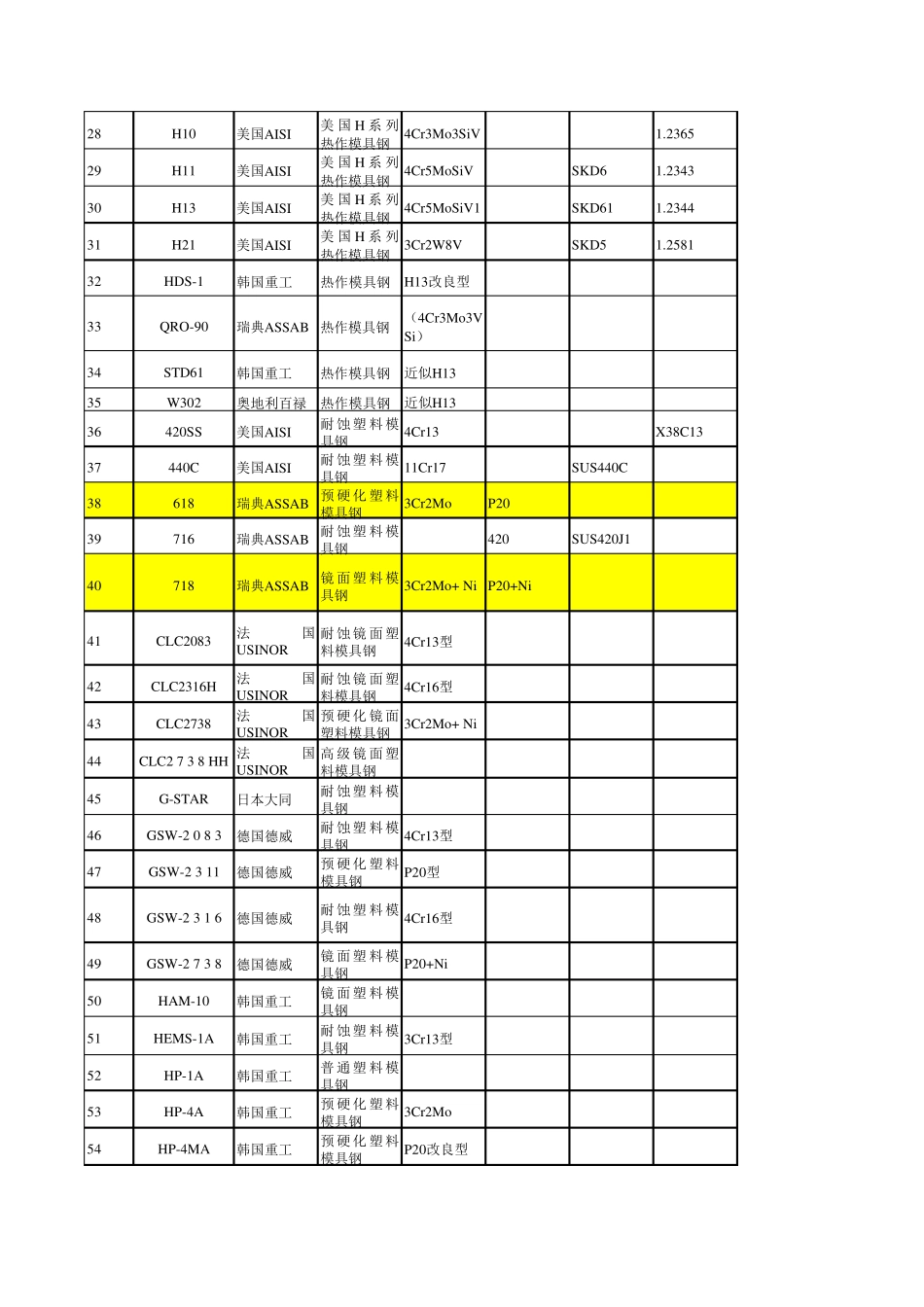 中日常用模具钢材价格对照表_第2页