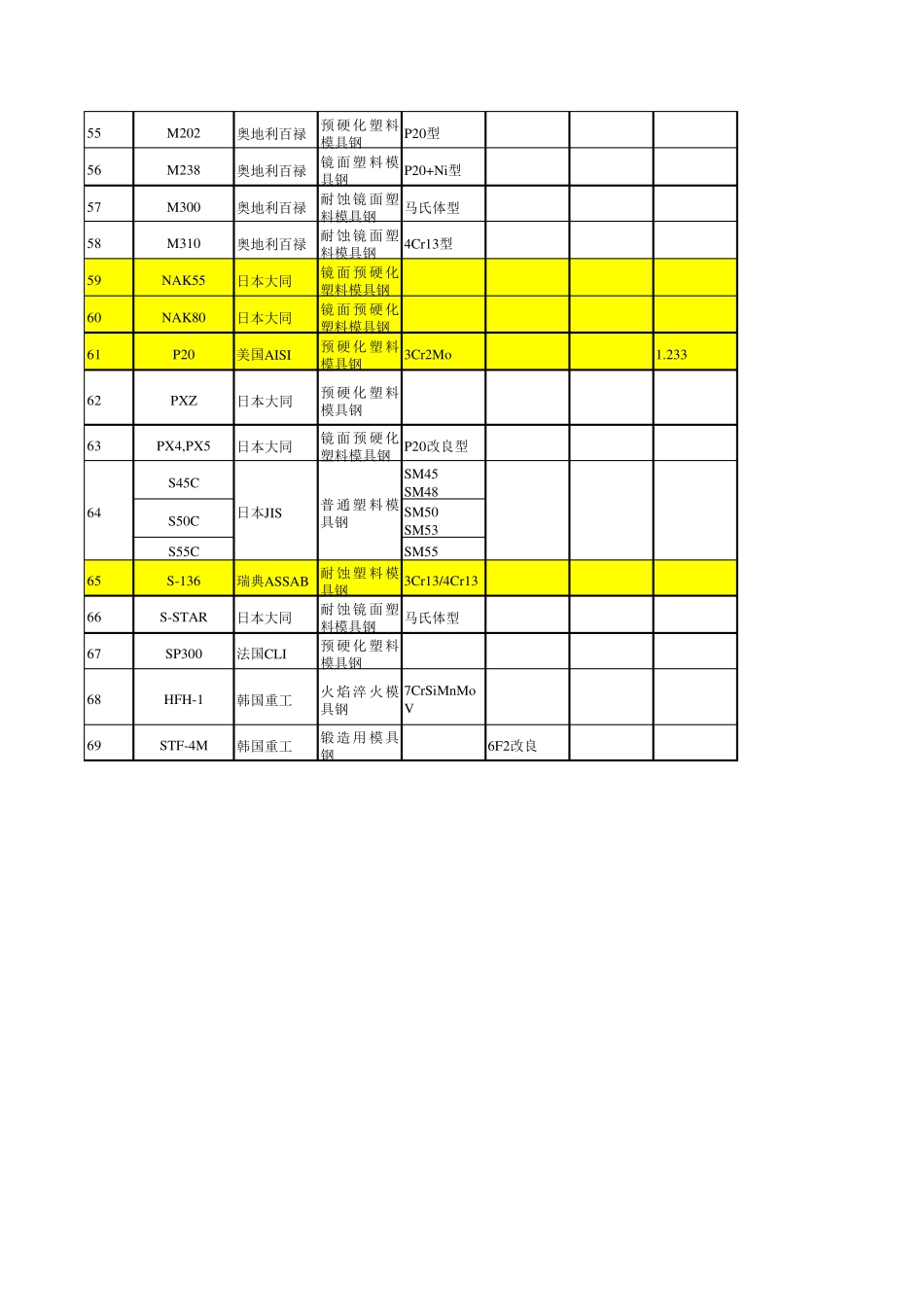 中日常用模具钢材价格对照表_第3页