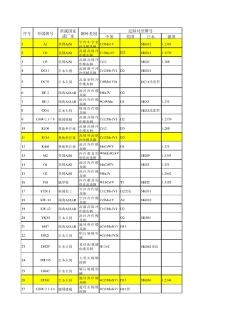 中日常用模具钢材价格对照表