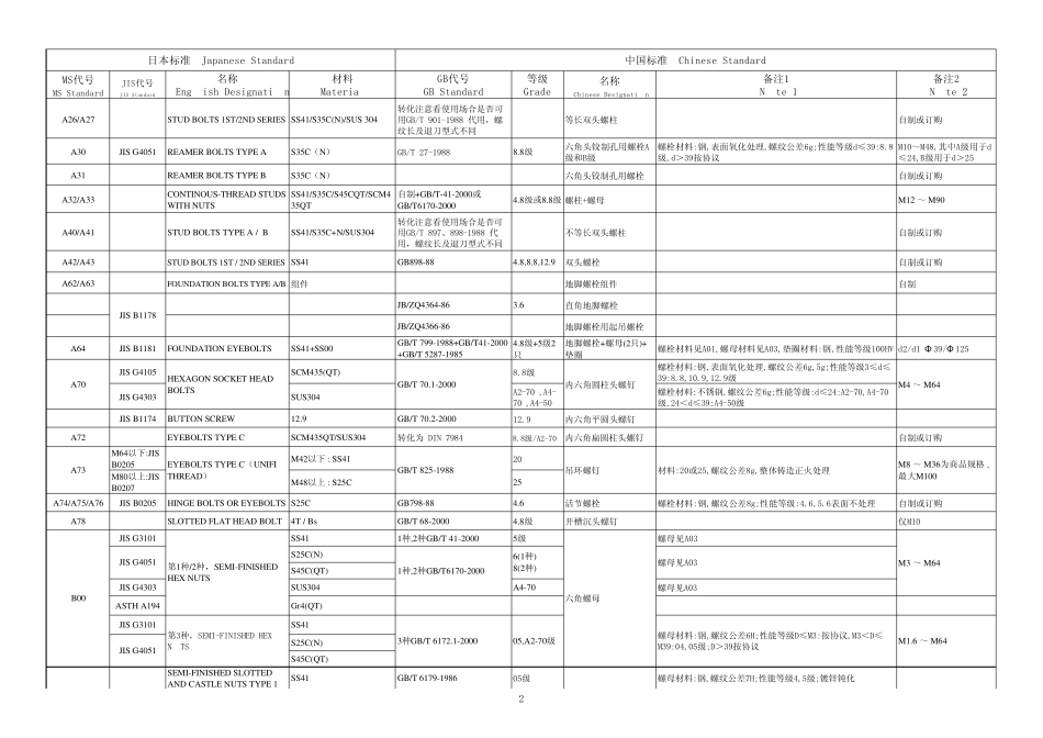 中日标准件对照表_第2页