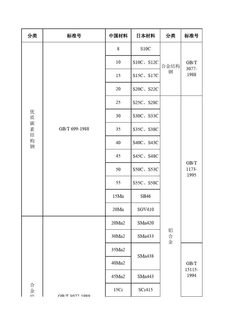 中日材料牌号对照_第1页