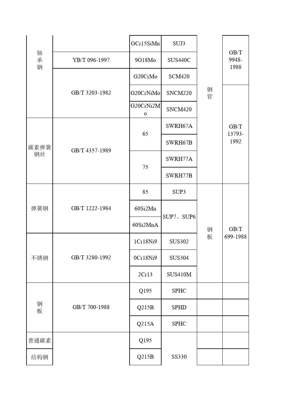 中日材料牌号对照_第3页