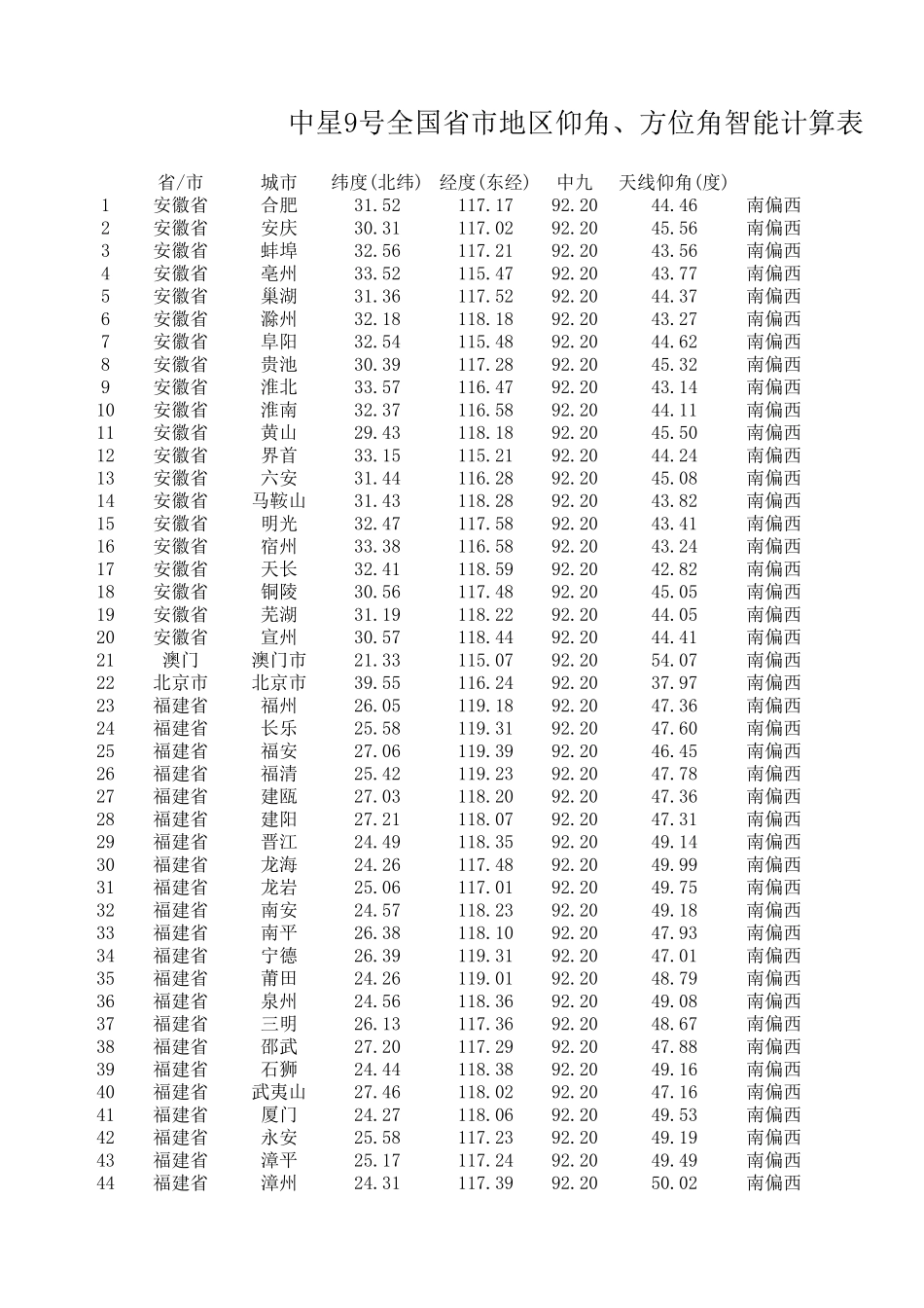 中星9号全国625个地区仰角、方位角计算表_第1页