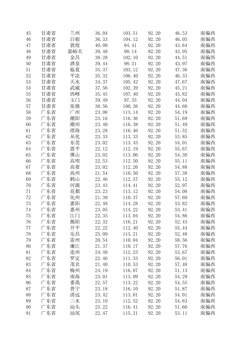 中星9号全国625个地区仰角、方位角计算表_第2页