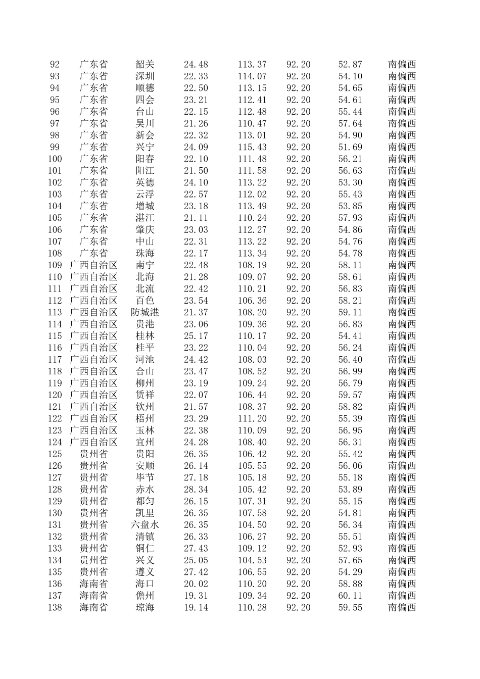 中星9号全国625个地区仰角、方位角计算表_第3页