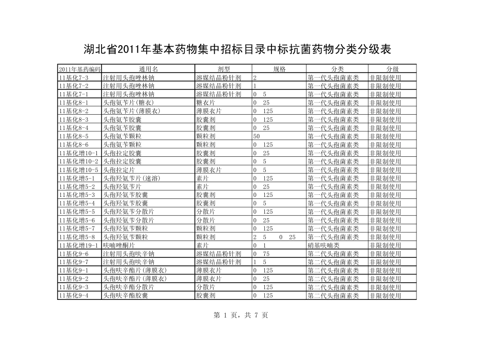 中标抗菌药物分类分级表_第1页