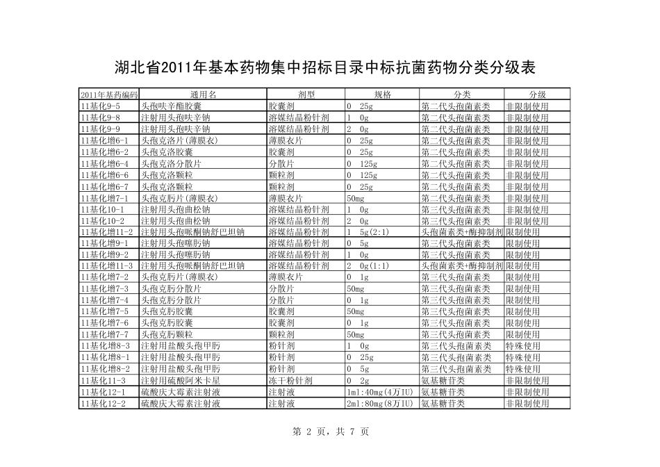 中标抗菌药物分类分级表_第2页