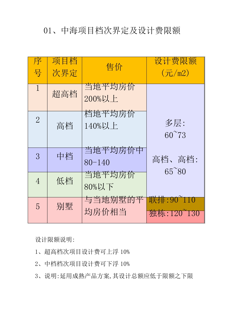 中海地产()设计限额标准,中海成本管控之源!_第1页