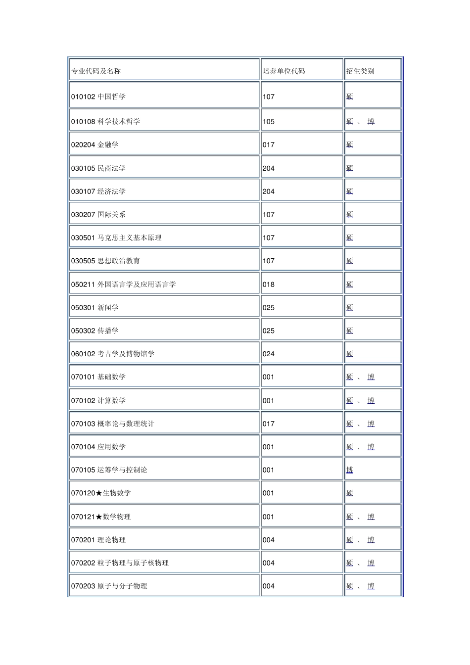 中科大考研专业目录_第1页