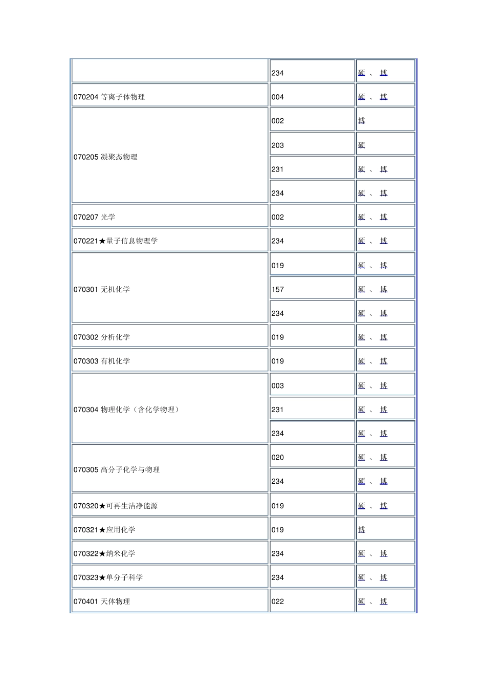 中科大考研专业目录_第2页