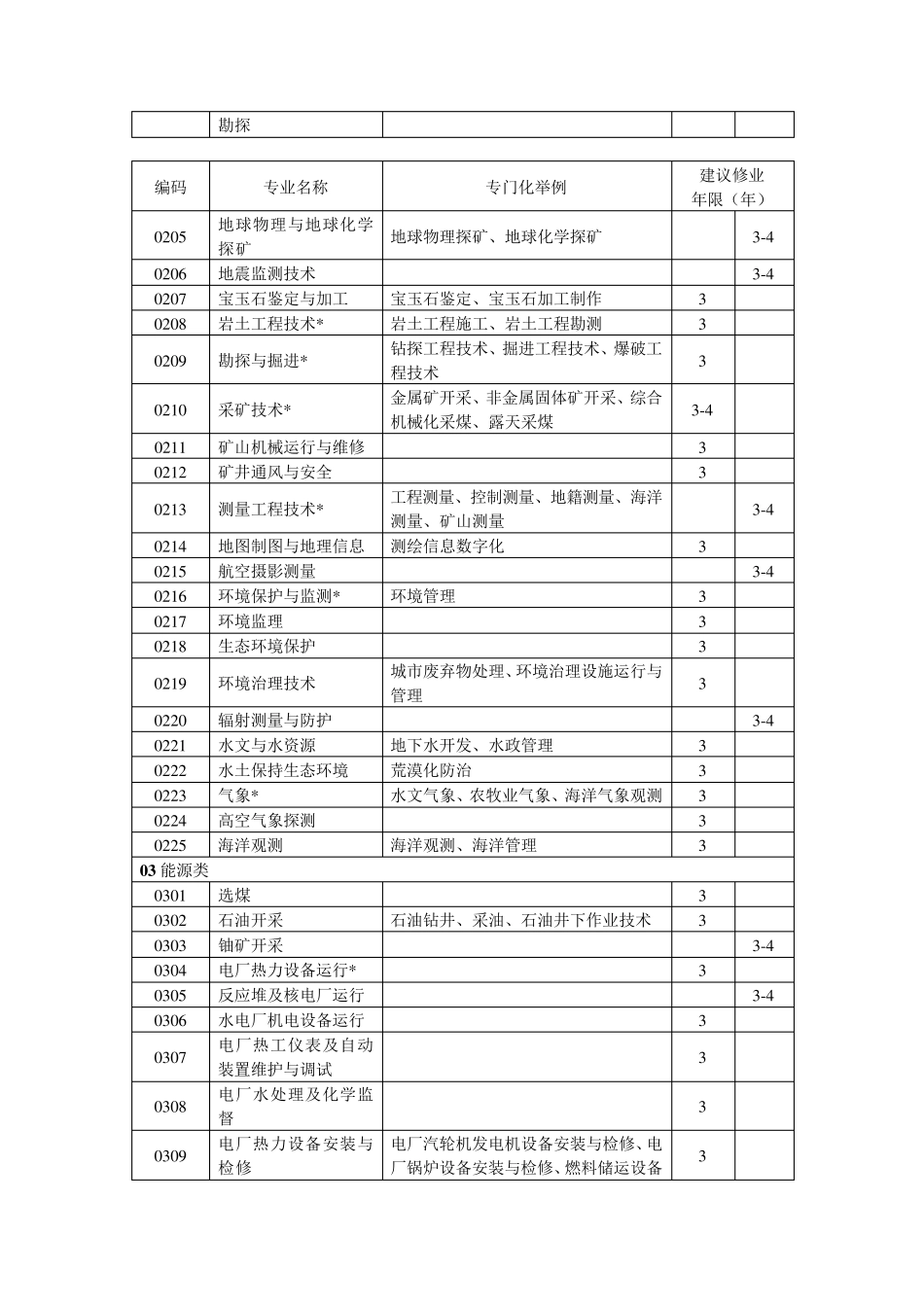 中等职业学校专业目录(2000版)_第2页
