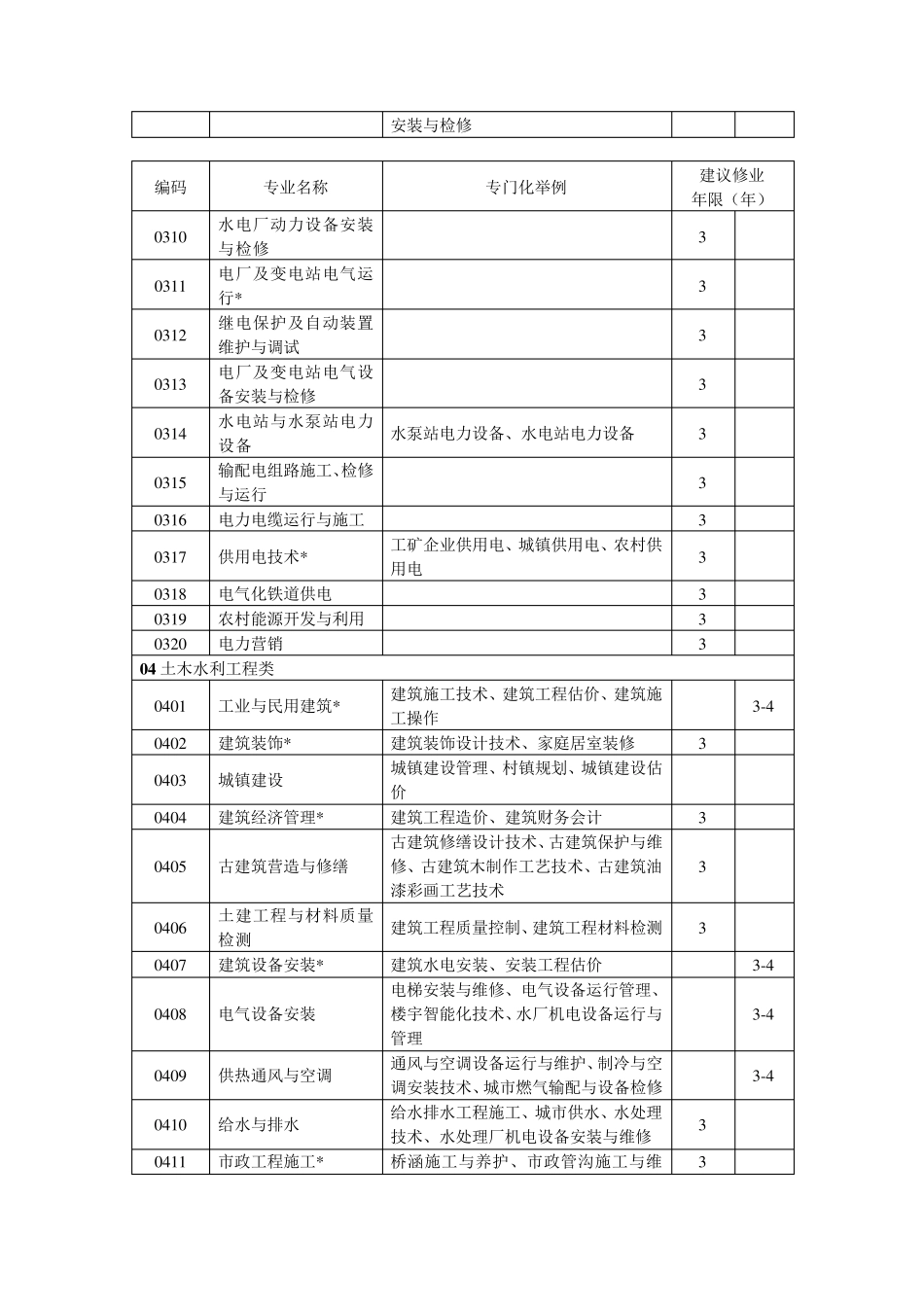 中等职业学校专业目录(2000版)_第3页