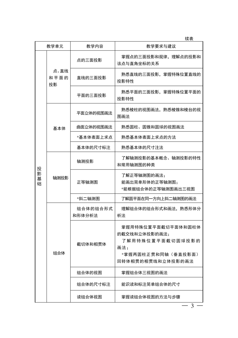 中等职业学校机械制图教学大纲_第3页