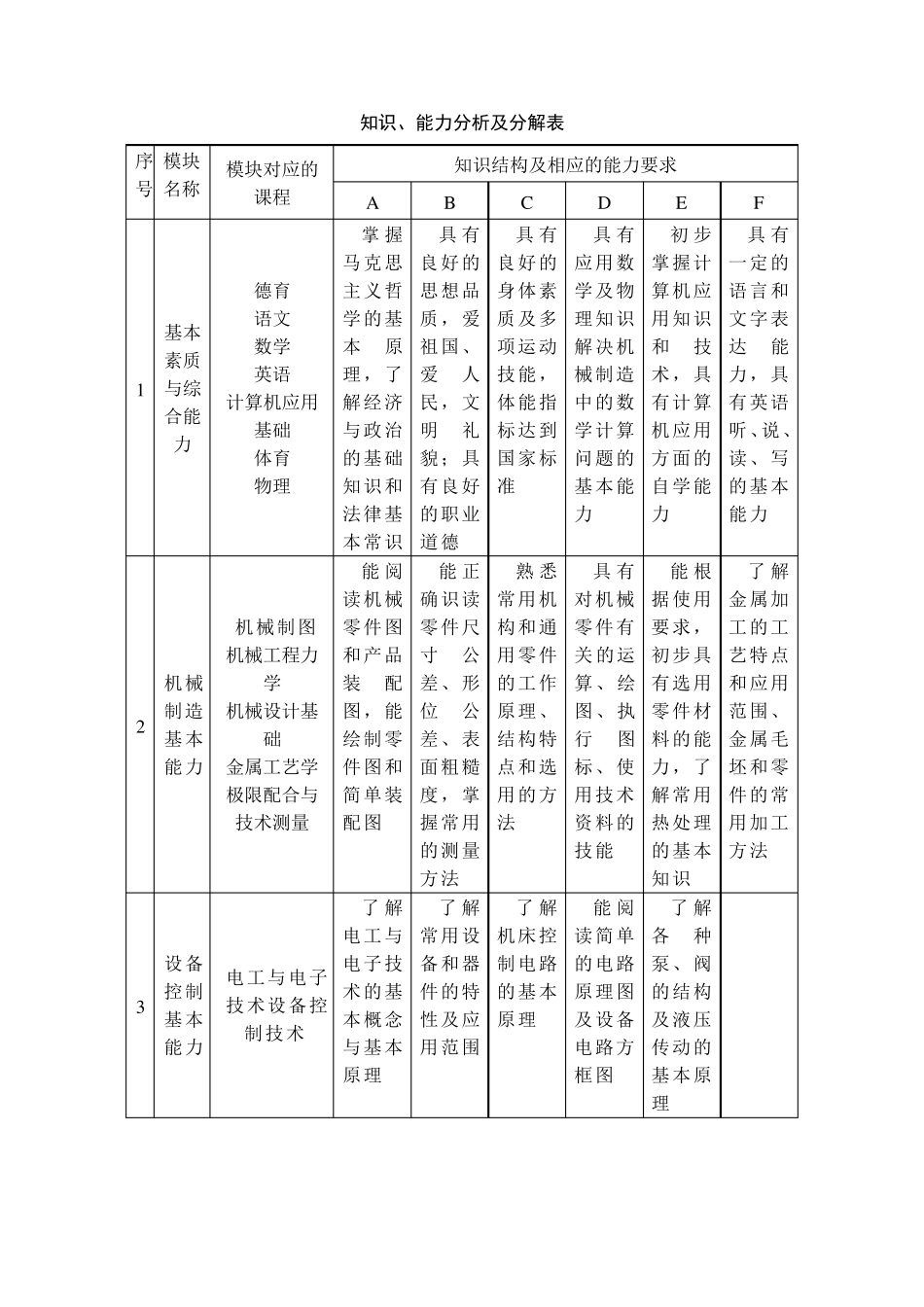 中等职业学校机械加工技术专业课程设置_第2页