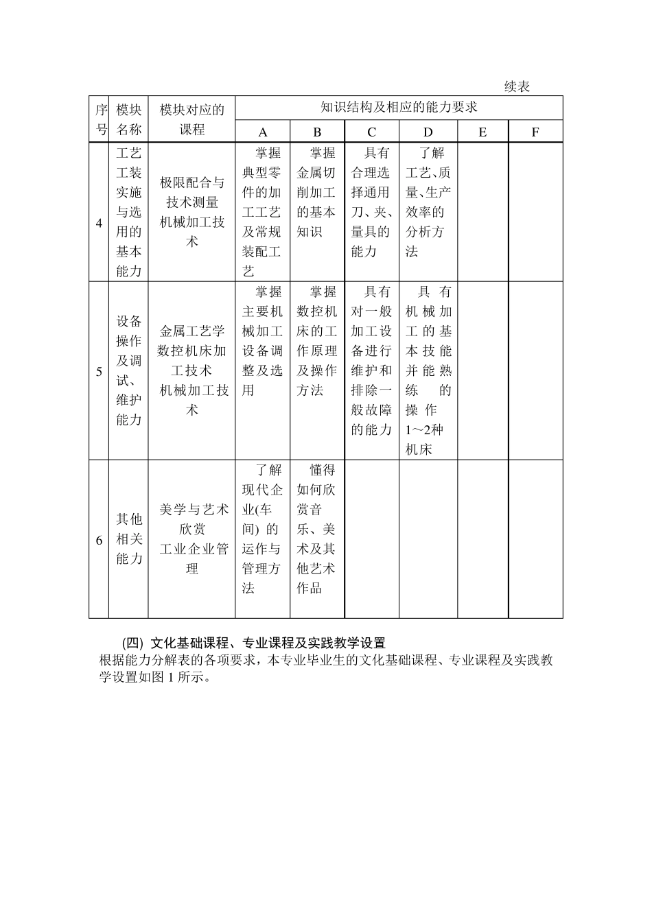 中等职业学校机械加工技术专业课程设置_第3页