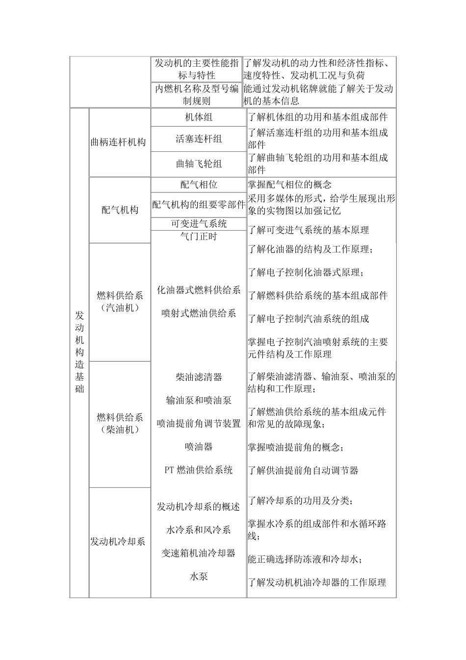 中等职业学校汽车维修与实训教学大纲_第3页