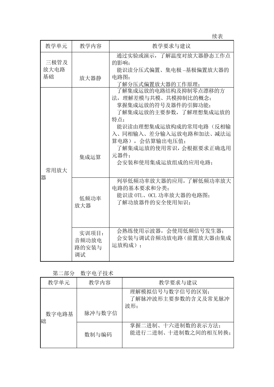 中等职业学校电子技术基础与技能教学大纲_第3页