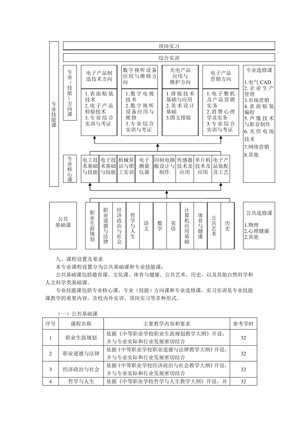 中等职业学校电子技术应用专业教学标准(国标)_第3页