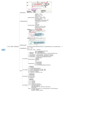 中级经济师经济基础思维导图