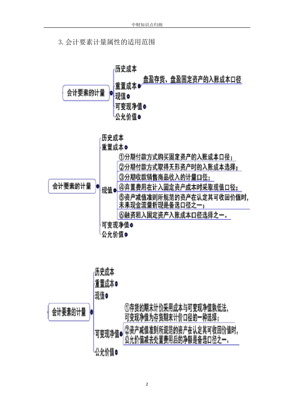 中级财务会计知识点归纳_第2页