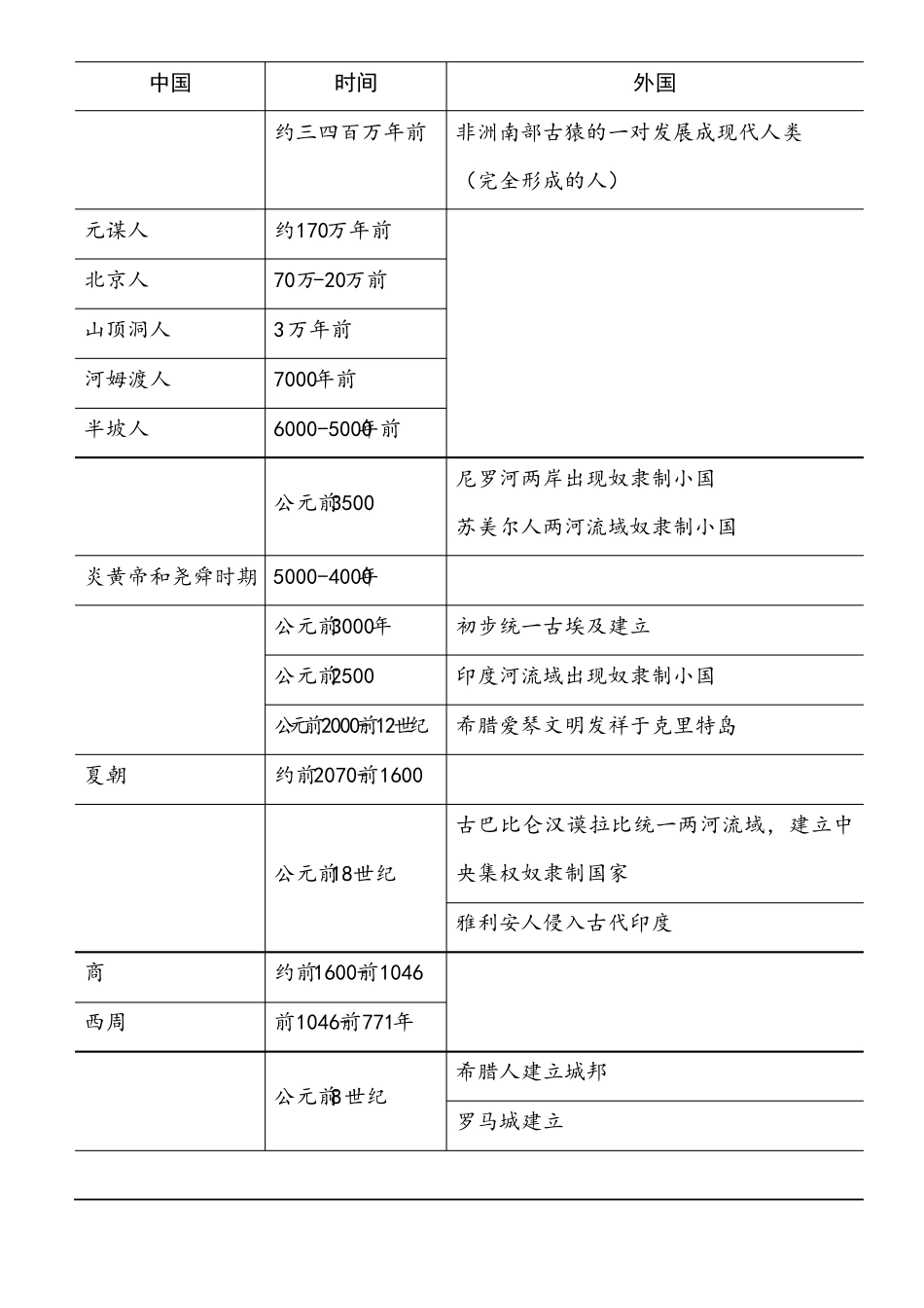 中考中外历史时间轴_第1页
