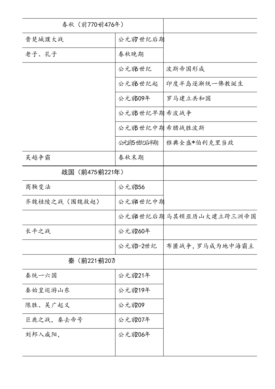 中考中外历史时间轴_第2页