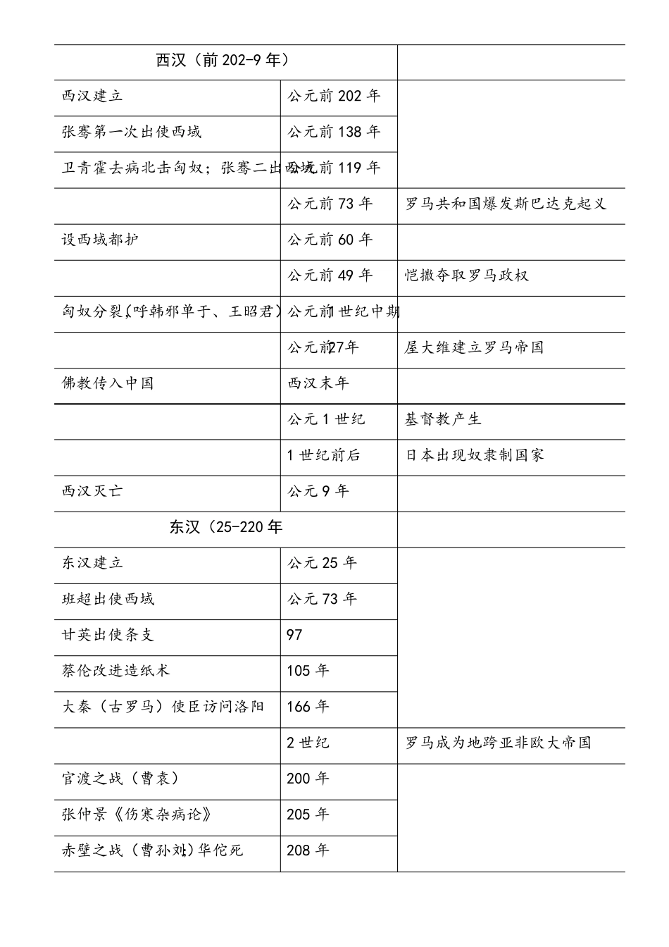 中考中外历史时间轴_第3页