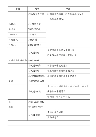中考中外历史时间轴